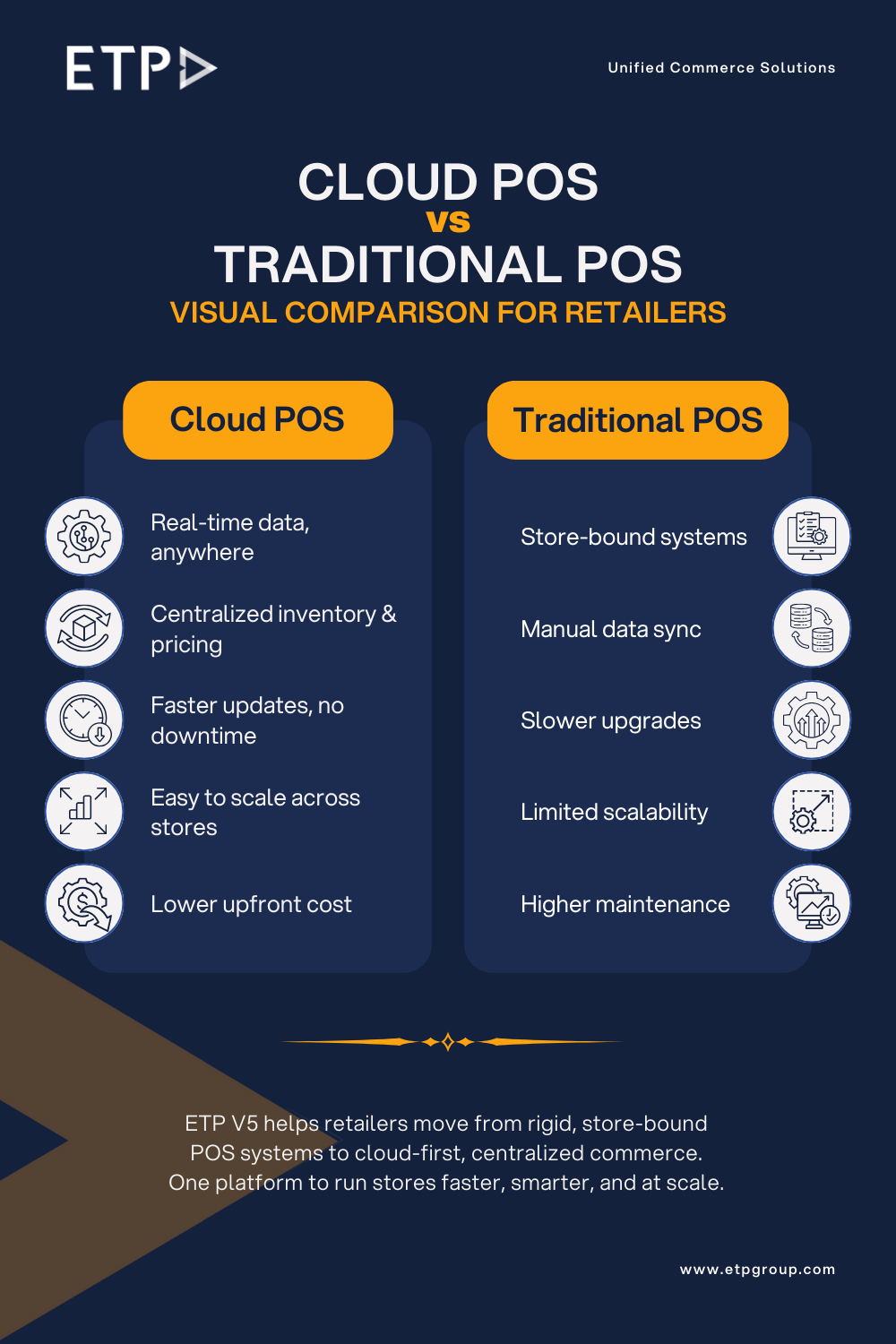 Cloud POS Vs Traditional POS