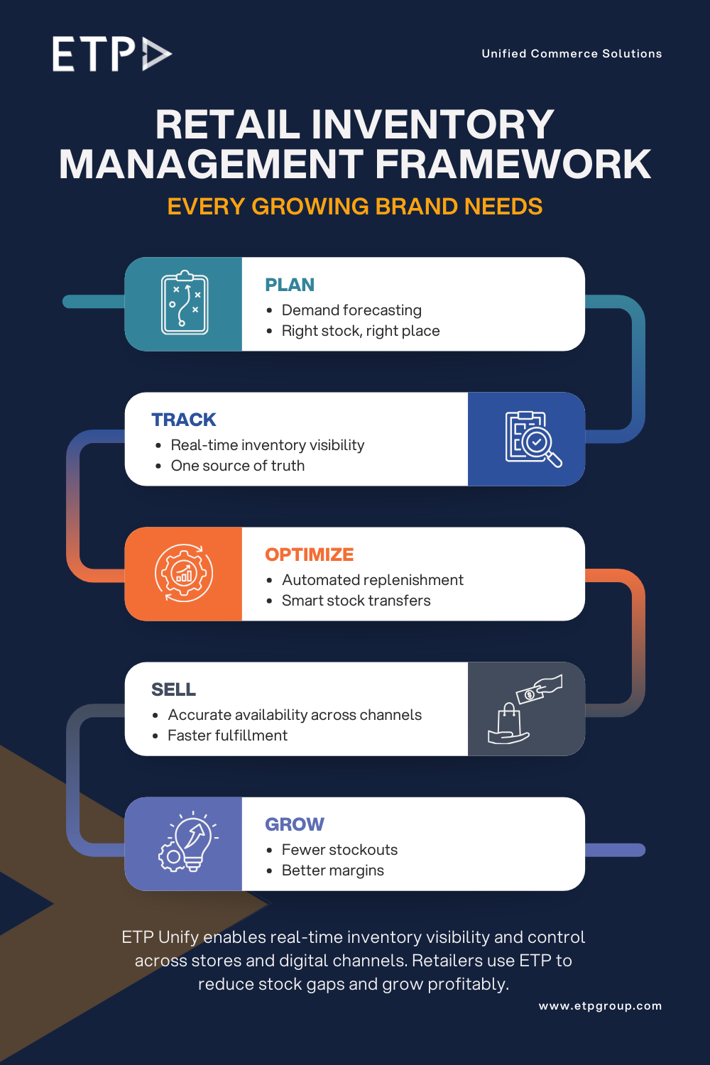 Retail Inventory Framework