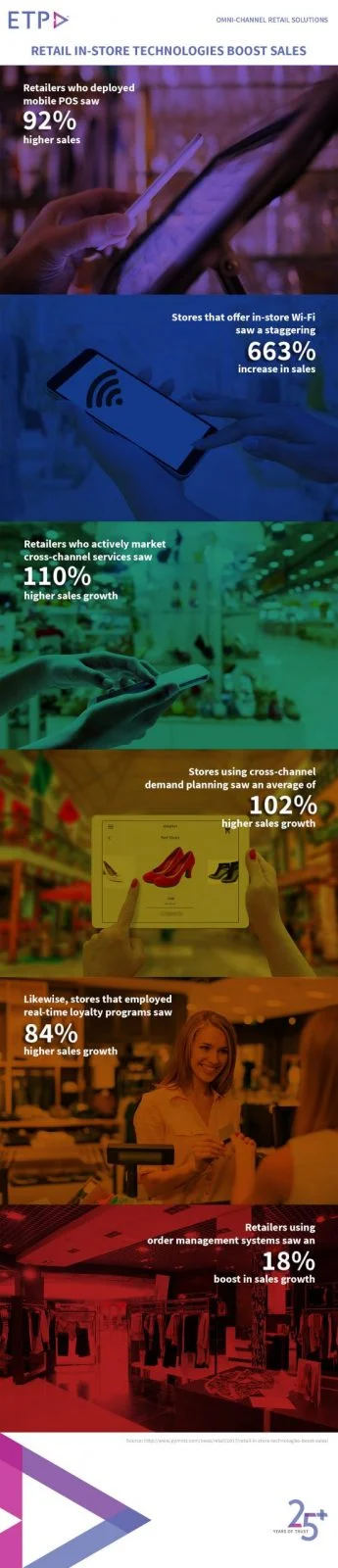 Retail-In-Store-Technologies-Boost-Sales-scaled.webp