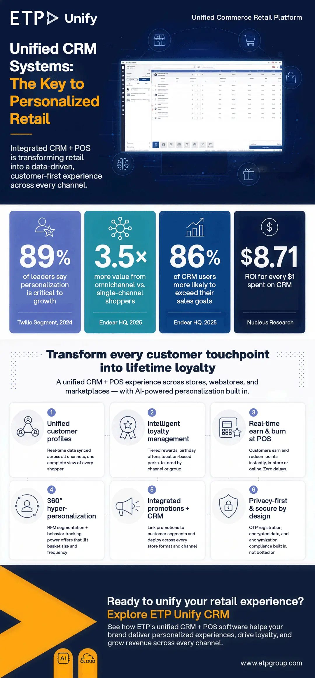 The key to Personalization in Retail.