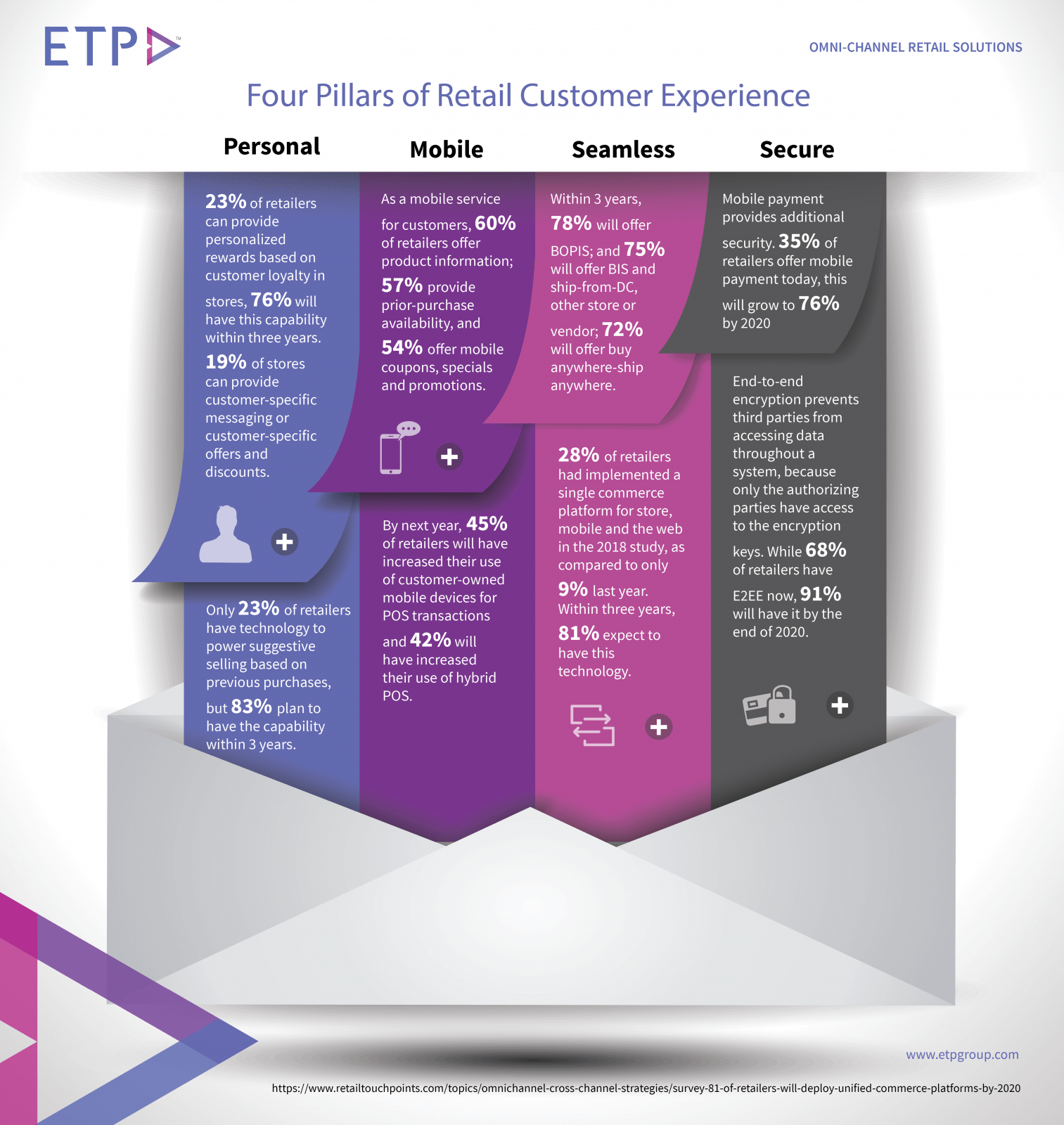 ETP-blog-Retail-Customer-experience-pillars.webp