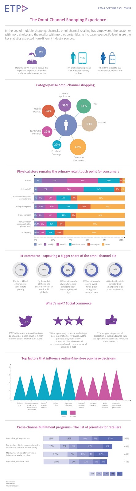 The-Omni-Channel-Retail-Shopping-Experience-Infographic.webp
